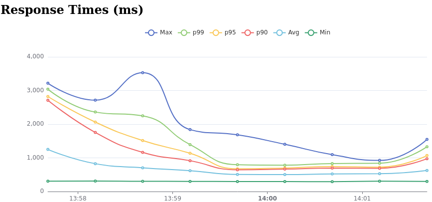 image latency ms